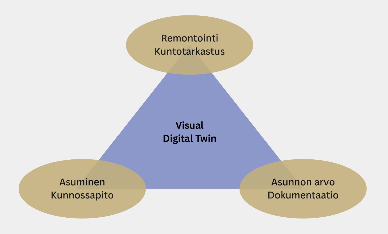 Visual Digital Twin - kolmio: Remontointi, Asuminen, Arvo
